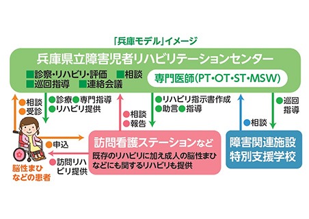 障がい者リハビリテーションセンター設置（尼崎市）