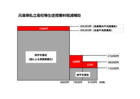 国の私立高校授業料の実質無償化を兵庫県独自に拡充！