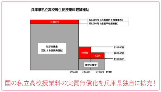 国の私立高校授業料の実質無償化を兵庫県独自に拡充！